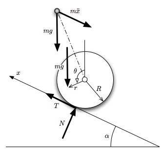 Unicycle slope analysis